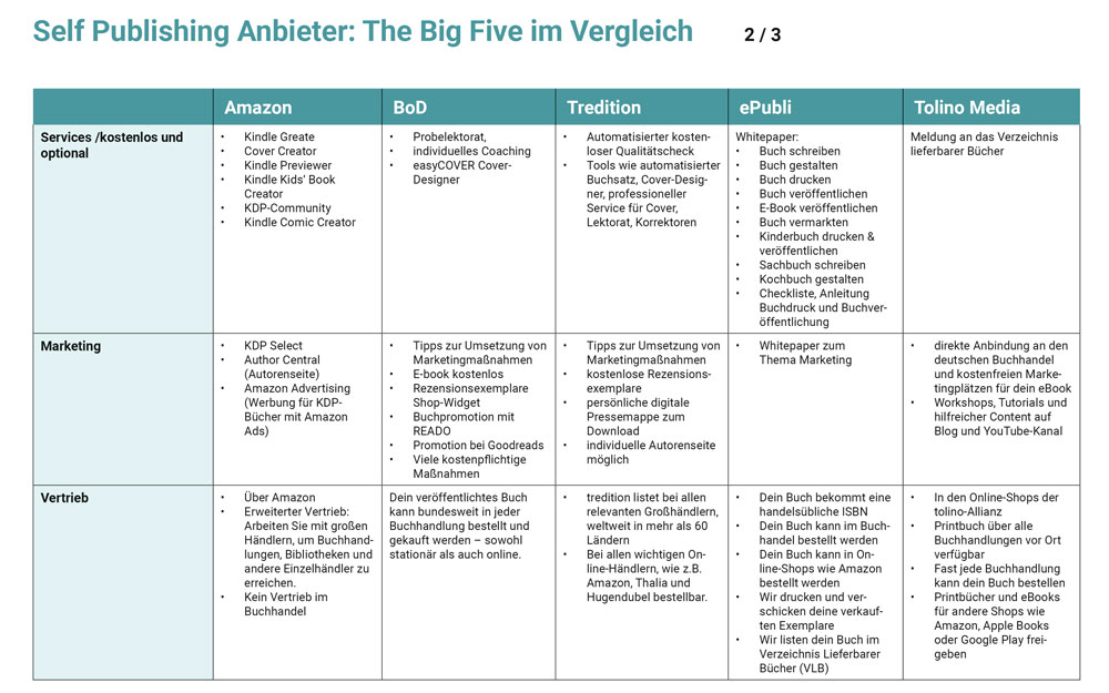 Selfpublishing Anbieter Vergleich Services, Marketing, Vertrieb